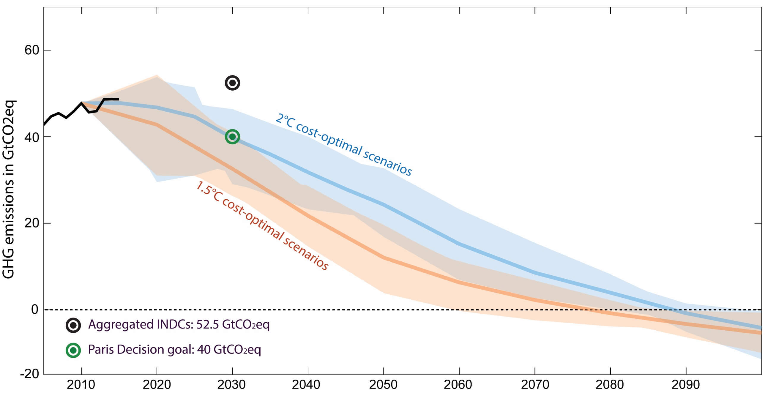 Range and average of global cost-optimal emissions scenarios consistent with the Paris Agreement goals.